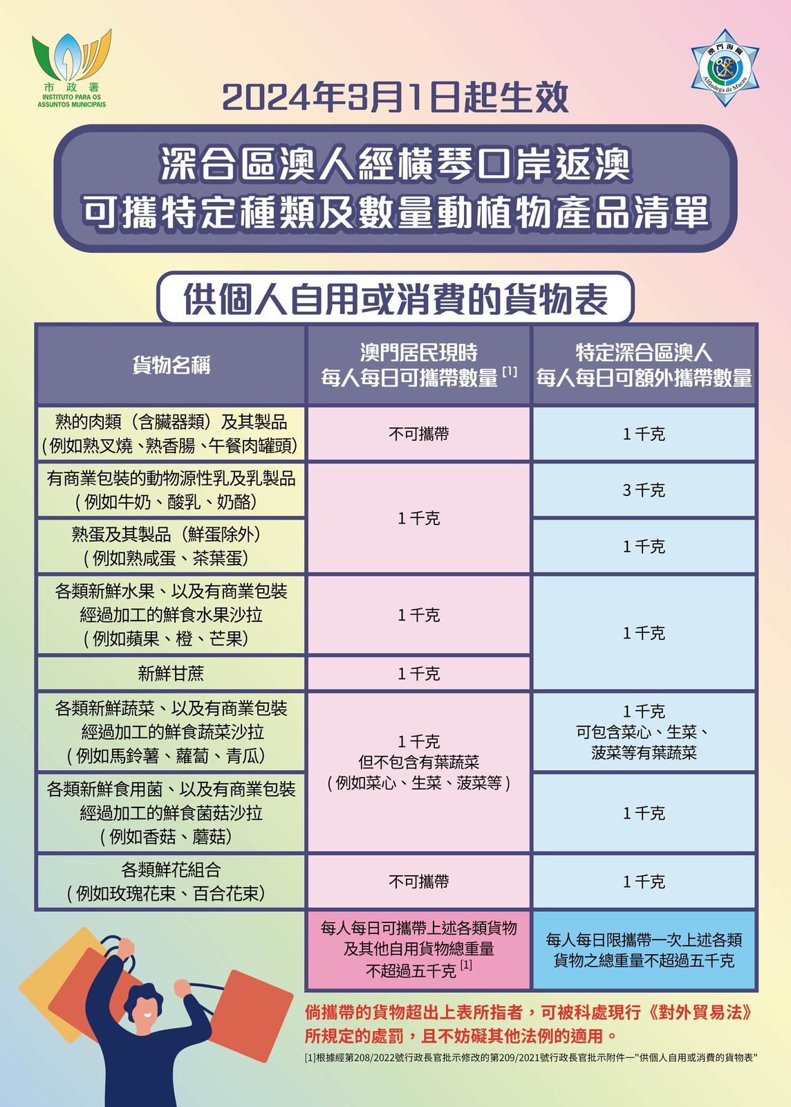 深合區澳人經橫琴口岸返澳可攜特定種類及數量動植物產品清單.jpeg